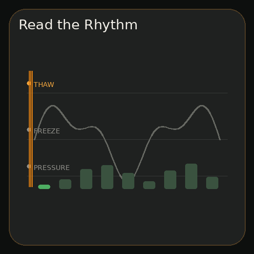 Animated chart from the MapleSAP app onboarding: a temperature line moving between freeze and thaw, with pressure bars rising after each thaw.
